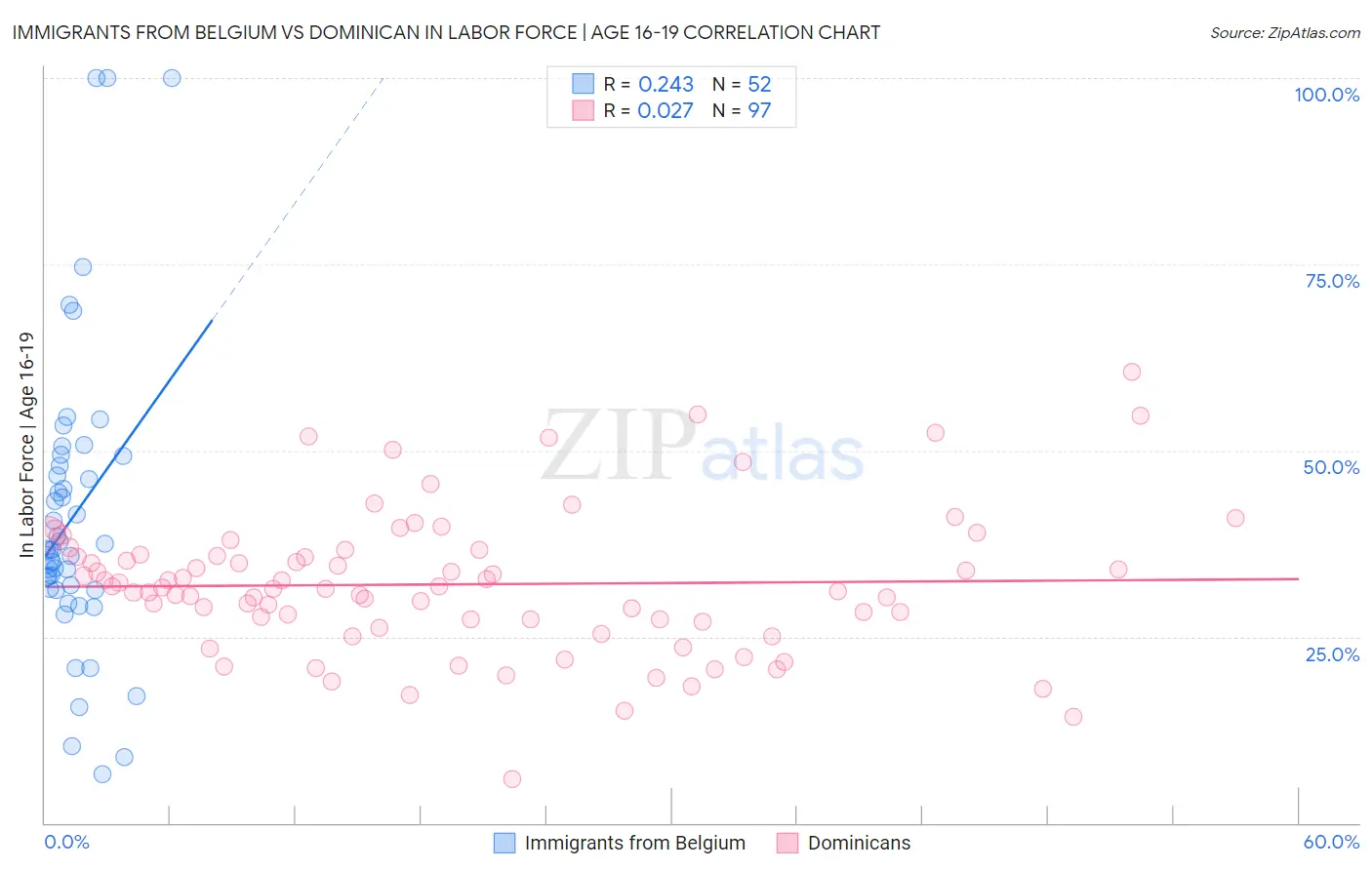 Immigrants from Belgium vs Dominican In Labor Force | Age 16-19