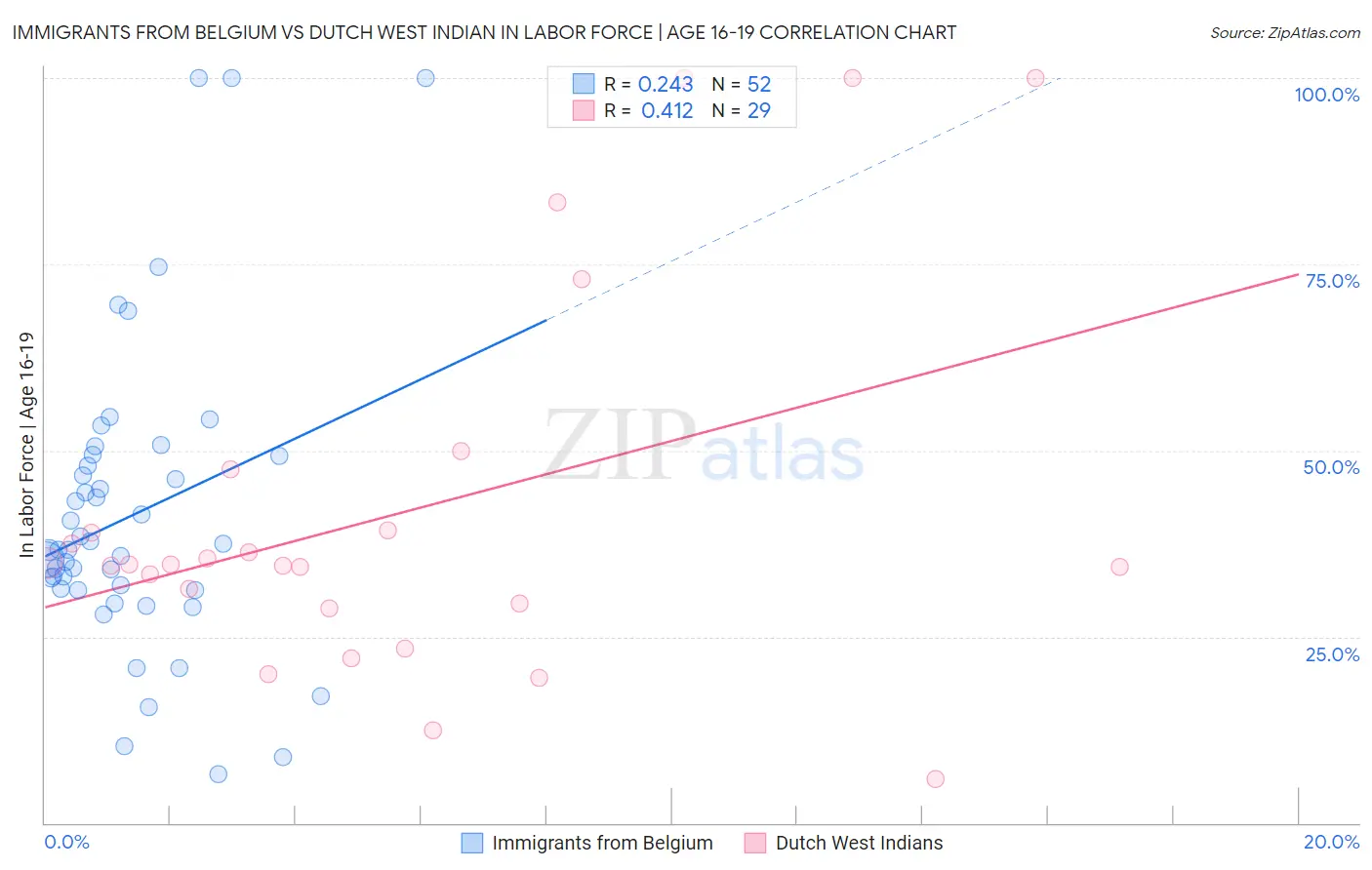 Immigrants from Belgium vs Dutch West Indian In Labor Force | Age 16-19