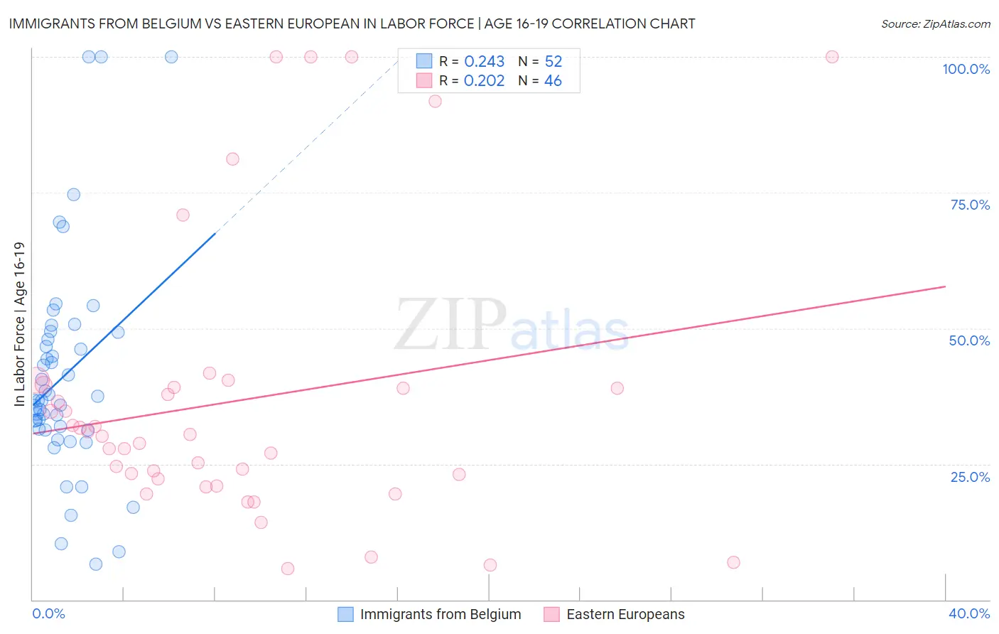 Immigrants from Belgium vs Eastern European In Labor Force | Age 16-19