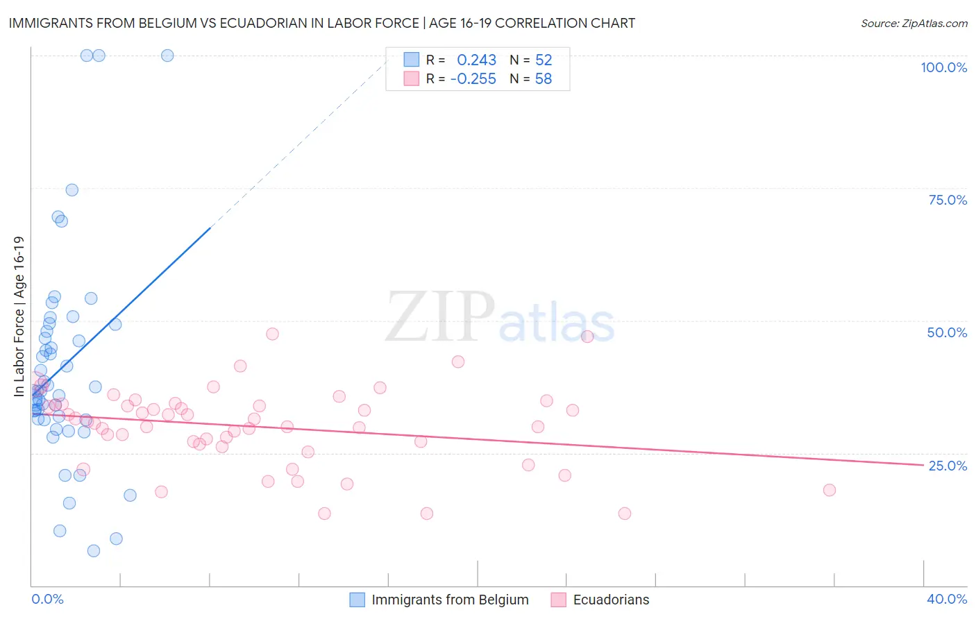 Immigrants from Belgium vs Ecuadorian In Labor Force | Age 16-19