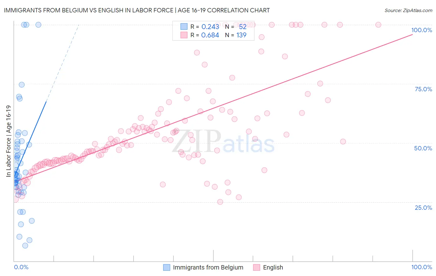 Immigrants from Belgium vs English In Labor Force | Age 16-19