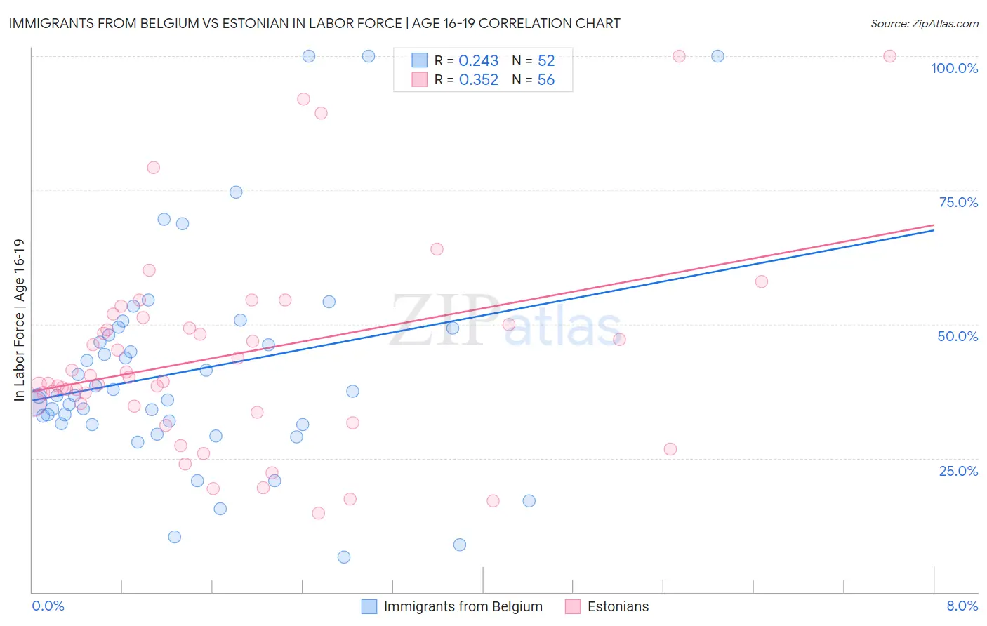 Immigrants from Belgium vs Estonian In Labor Force | Age 16-19