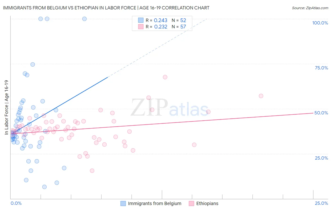 Immigrants from Belgium vs Ethiopian In Labor Force | Age 16-19