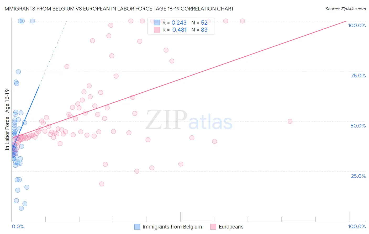 Immigrants from Belgium vs European In Labor Force | Age 16-19