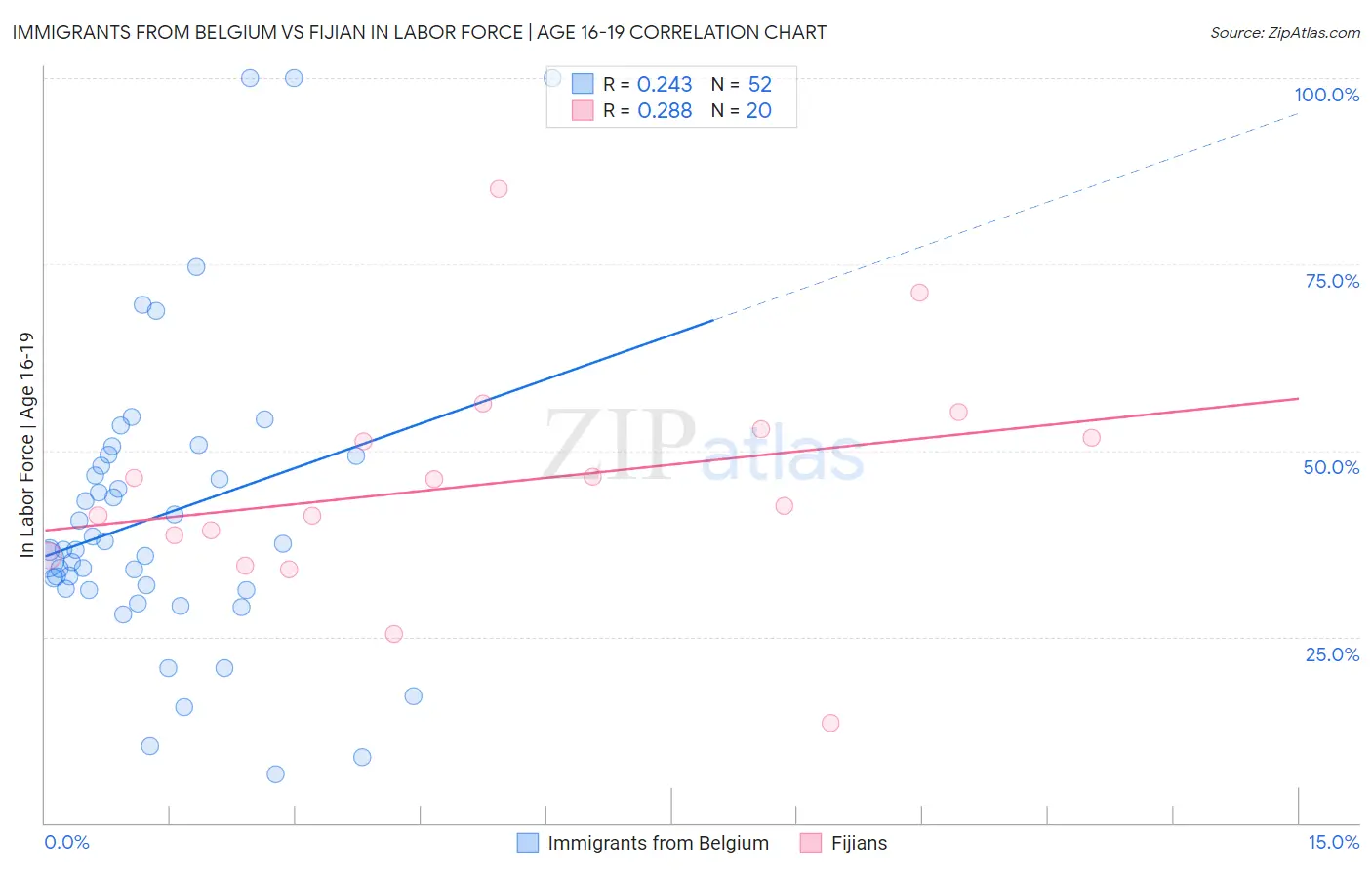 Immigrants from Belgium vs Fijian In Labor Force | Age 16-19