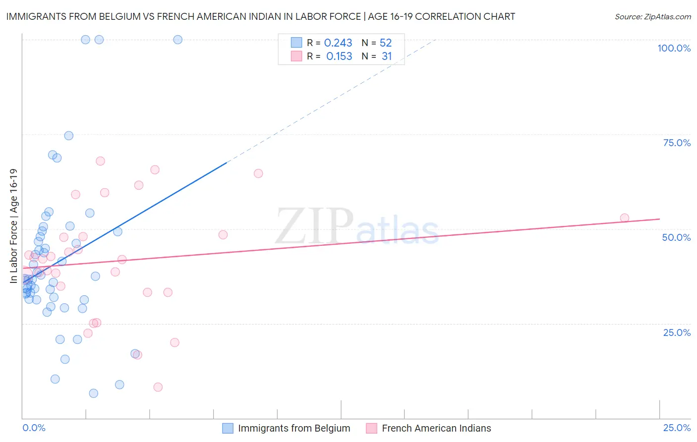 Immigrants from Belgium vs French American Indian In Labor Force | Age 16-19