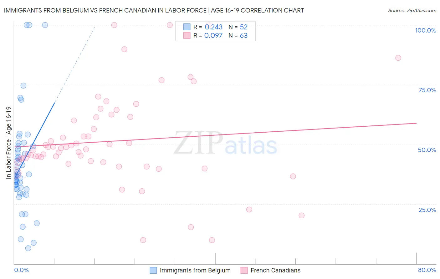 Immigrants from Belgium vs French Canadian In Labor Force | Age 16-19