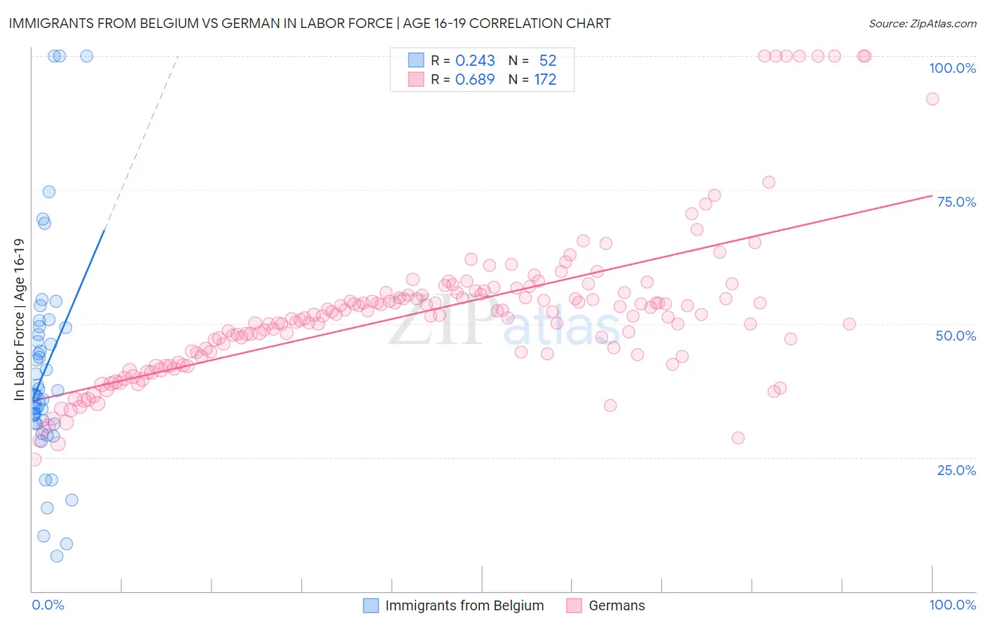 Immigrants from Belgium vs German In Labor Force | Age 16-19