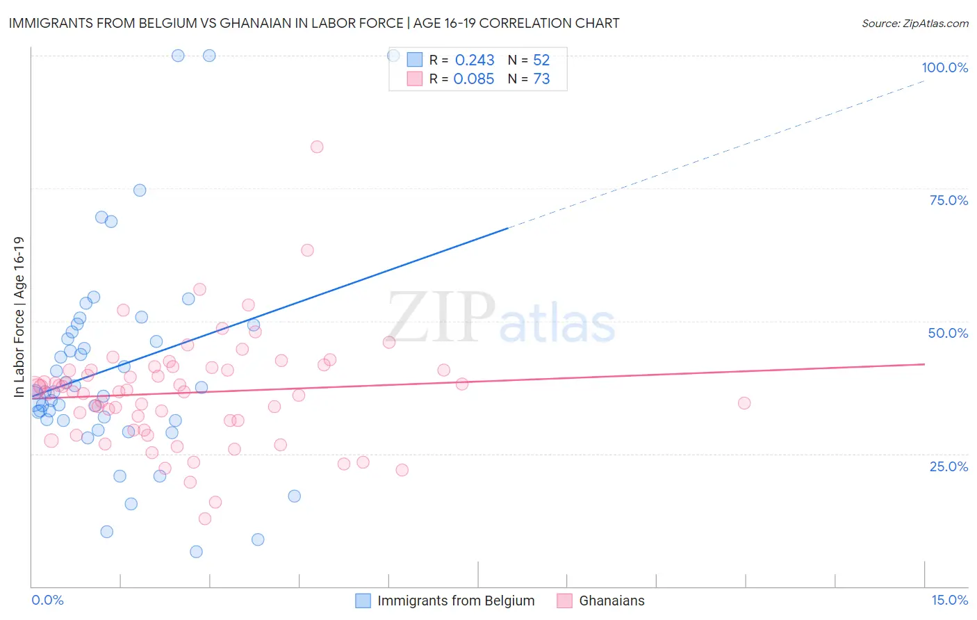 Immigrants from Belgium vs Ghanaian In Labor Force | Age 16-19