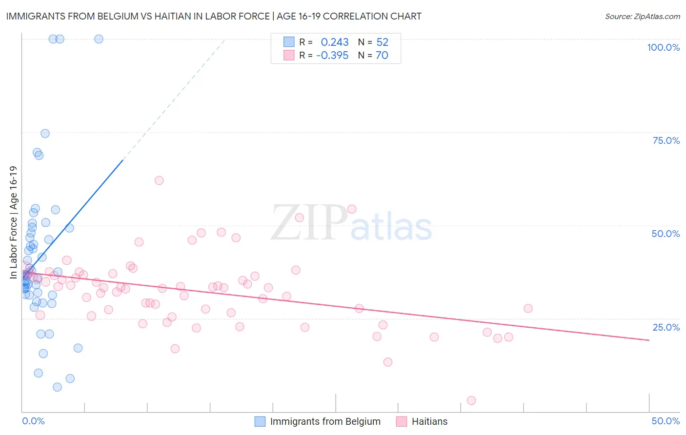 Immigrants from Belgium vs Haitian In Labor Force | Age 16-19