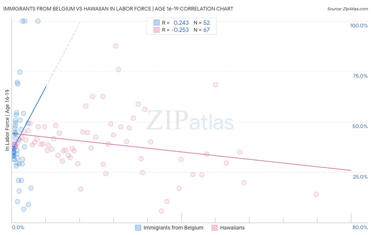 Immigrants from Belgium vs Hawaiian In Labor Force | Age 16-19