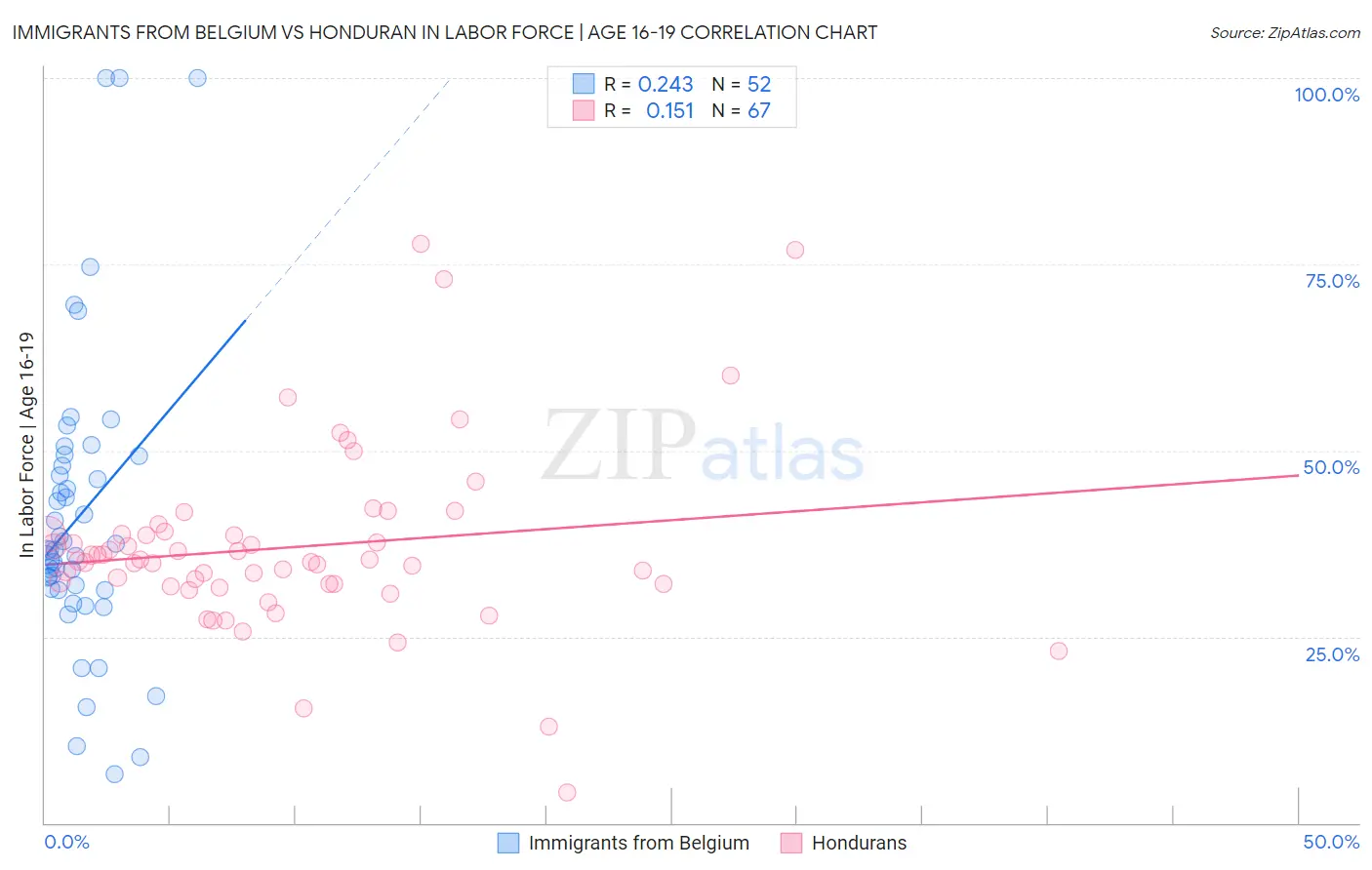 Immigrants from Belgium vs Honduran In Labor Force | Age 16-19