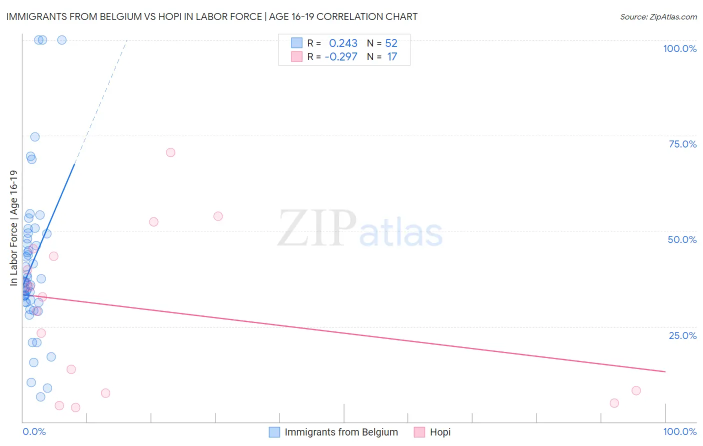 Immigrants from Belgium vs Hopi In Labor Force | Age 16-19