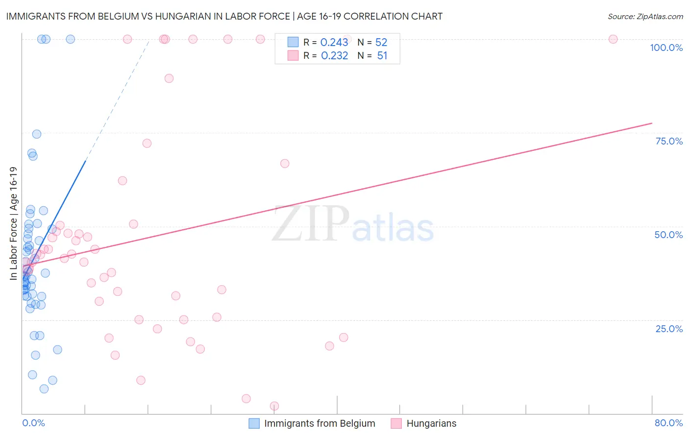 Immigrants from Belgium vs Hungarian In Labor Force | Age 16-19