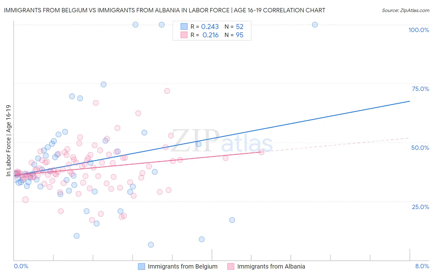Immigrants from Belgium vs Immigrants from Albania In Labor Force | Age 16-19