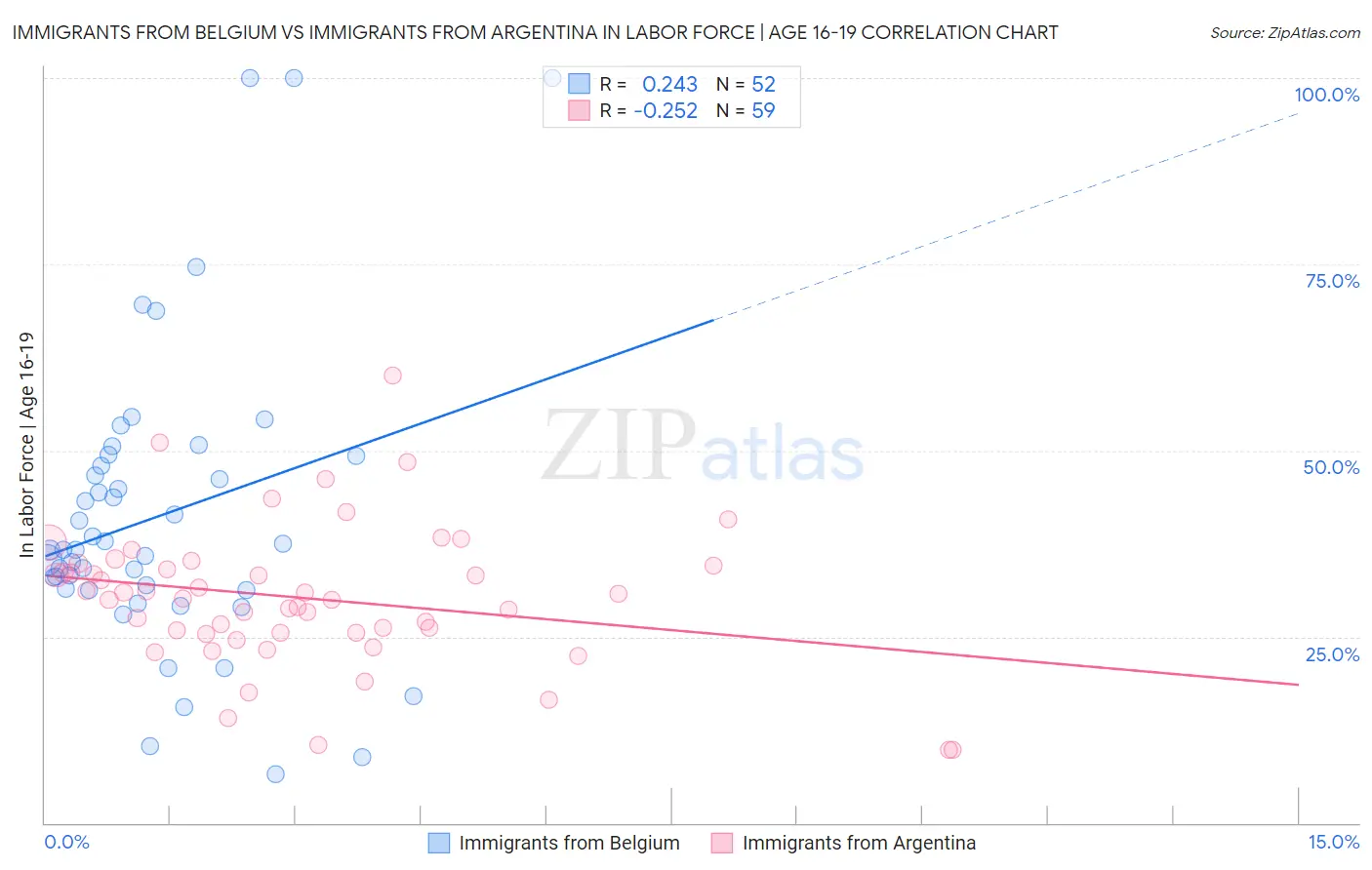 Immigrants from Belgium vs Immigrants from Argentina In Labor Force | Age 16-19