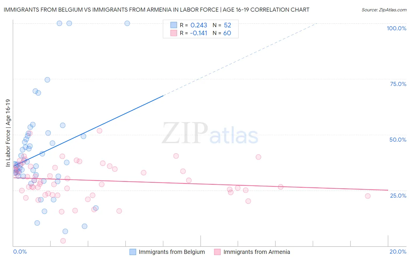 Immigrants from Belgium vs Immigrants from Armenia In Labor Force | Age 16-19