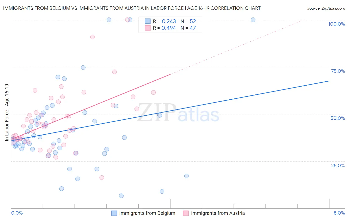 Immigrants from Belgium vs Immigrants from Austria In Labor Force | Age 16-19