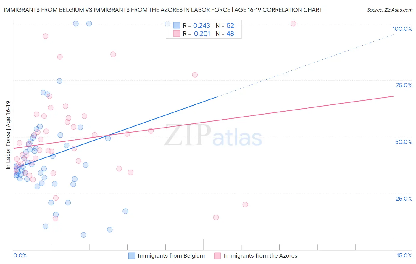 Immigrants from Belgium vs Immigrants from the Azores In Labor Force | Age 16-19
