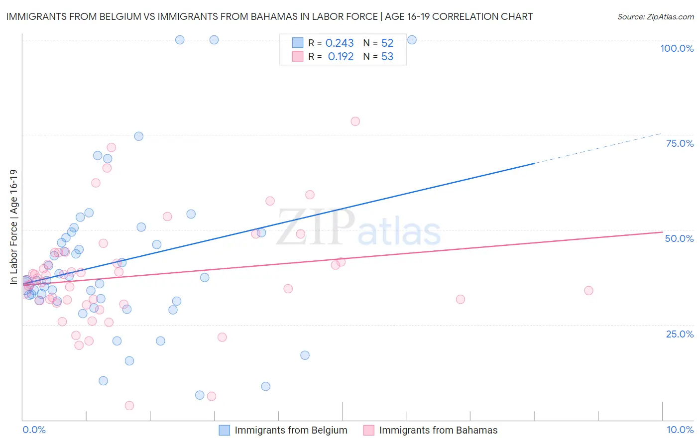 Immigrants from Belgium vs Immigrants from Bahamas In Labor Force | Age 16-19