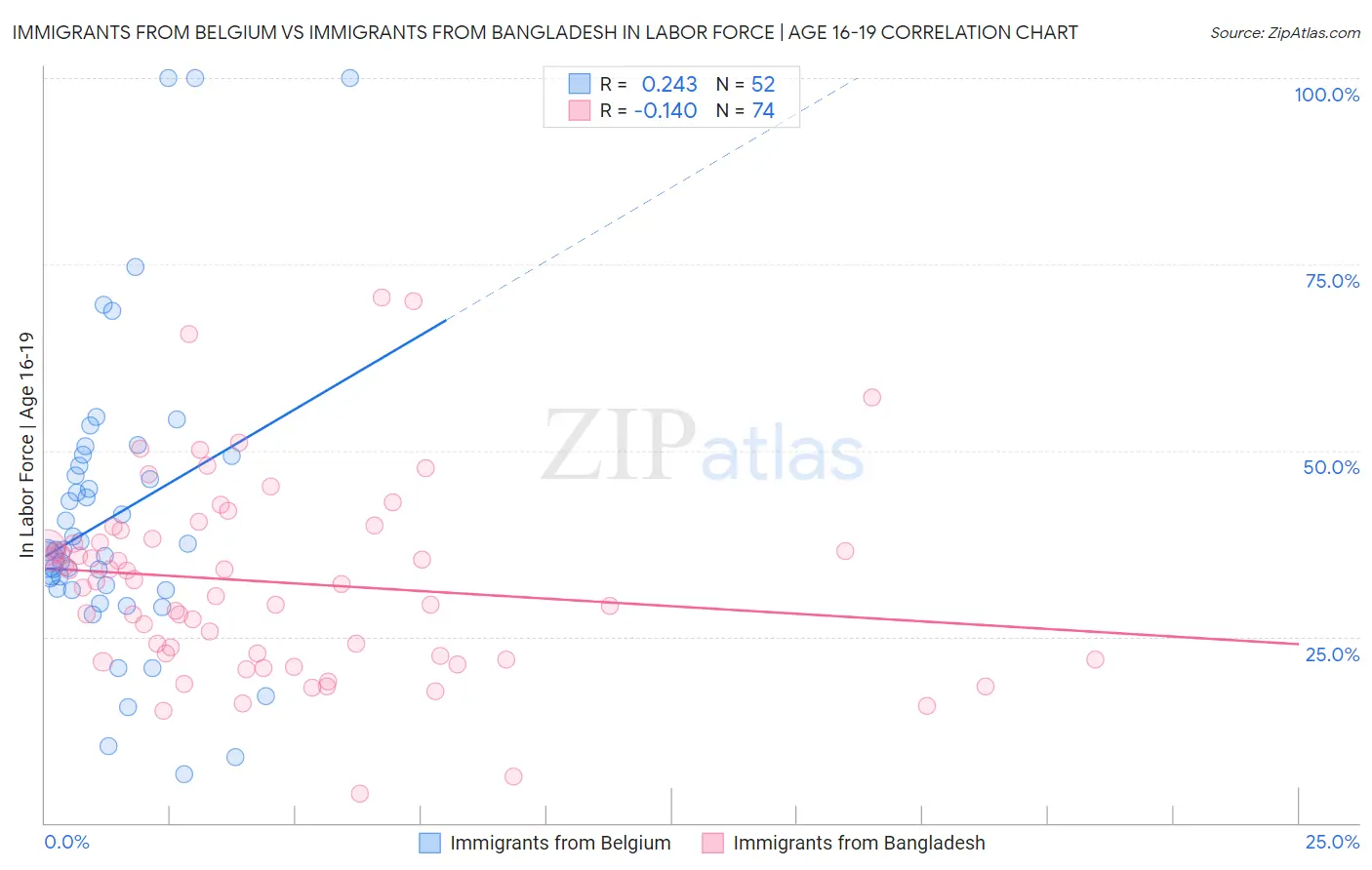 Immigrants from Belgium vs Immigrants from Bangladesh In Labor Force | Age 16-19