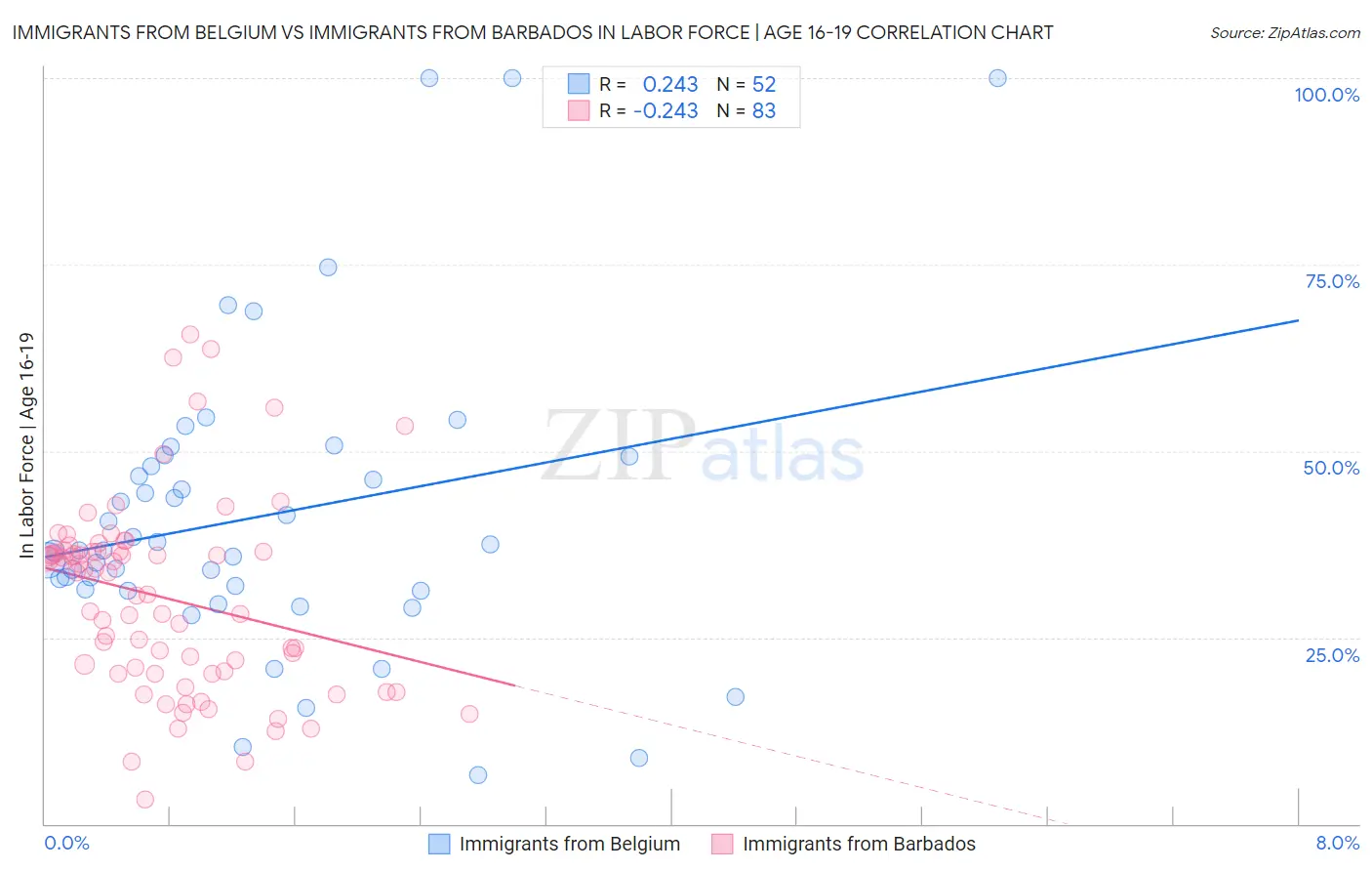 Immigrants from Belgium vs Immigrants from Barbados In Labor Force | Age 16-19