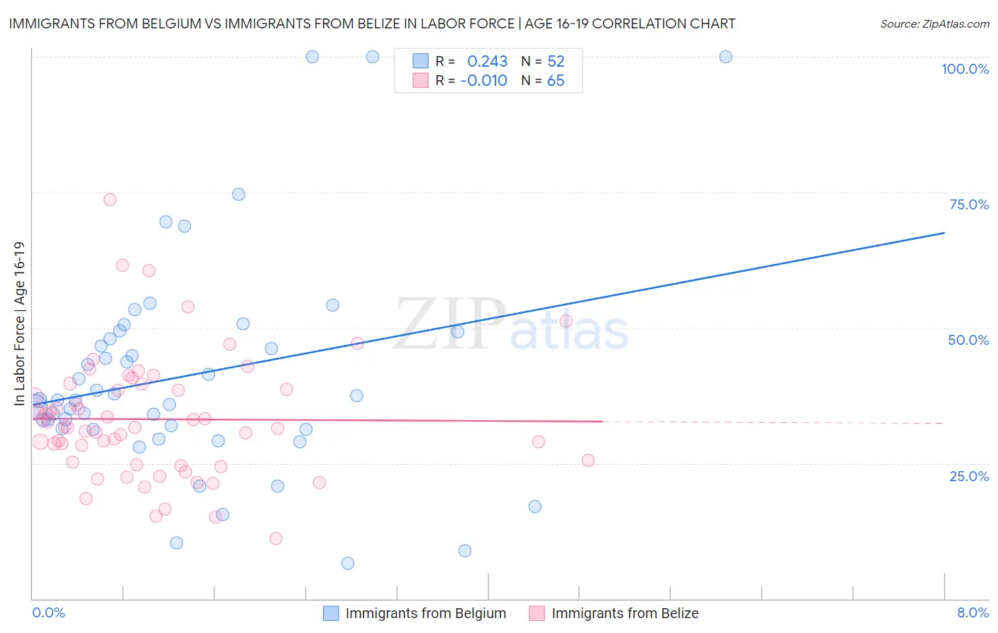 Immigrants from Belgium vs Immigrants from Belize In Labor Force | Age 16-19