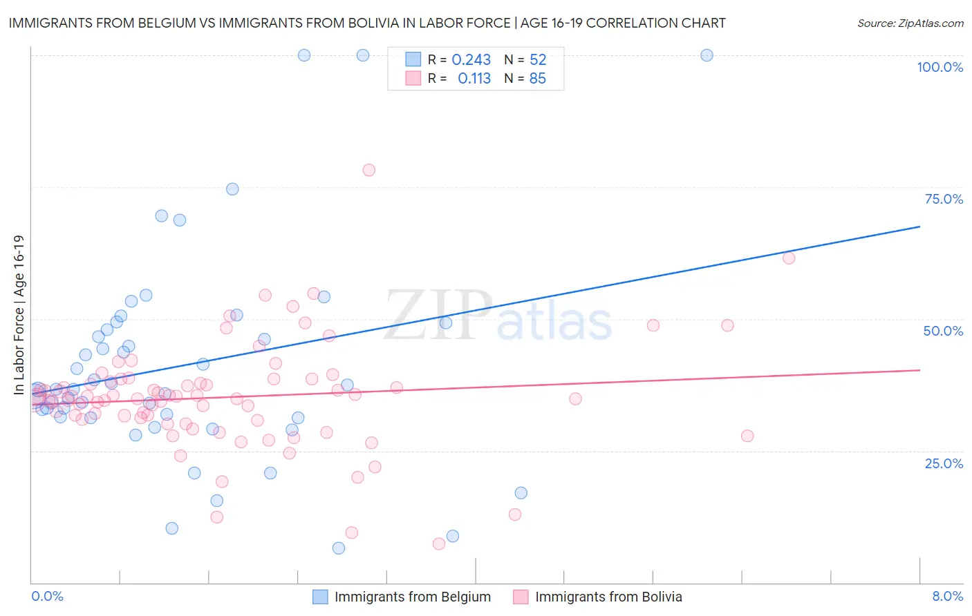 Immigrants from Belgium vs Immigrants from Bolivia In Labor Force | Age 16-19