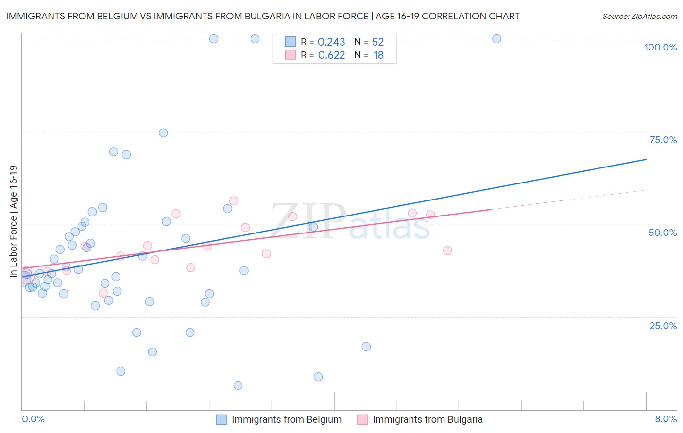 Immigrants from Belgium vs Immigrants from Bulgaria In Labor Force | Age 16-19