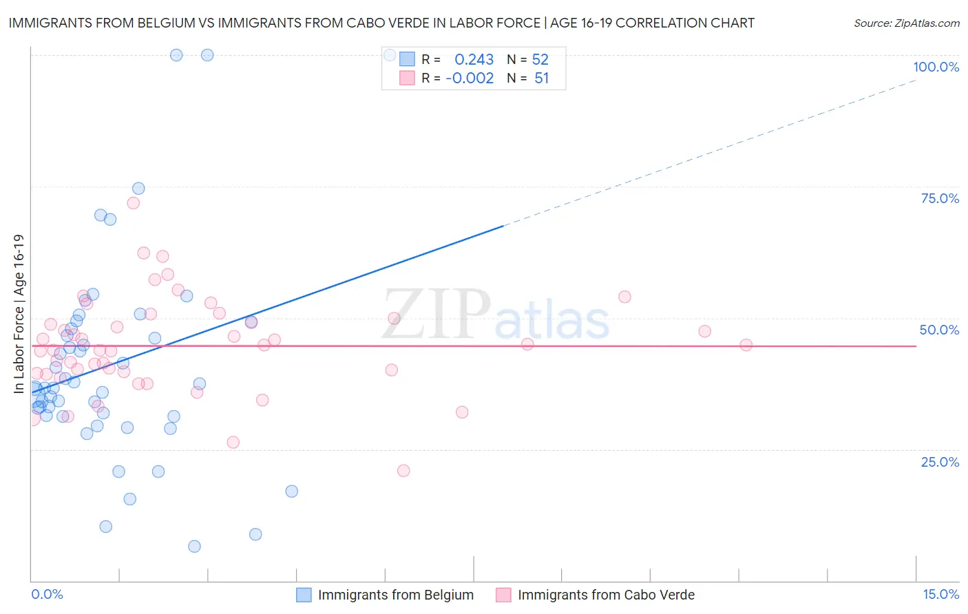 Immigrants from Belgium vs Immigrants from Cabo Verde In Labor Force | Age 16-19