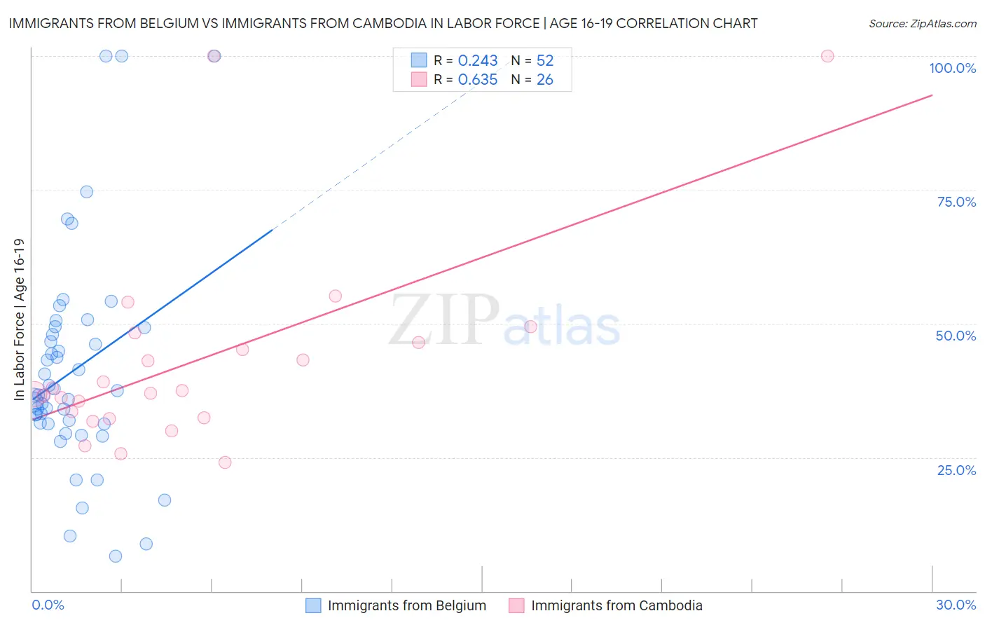 Immigrants from Belgium vs Immigrants from Cambodia In Labor Force | Age 16-19