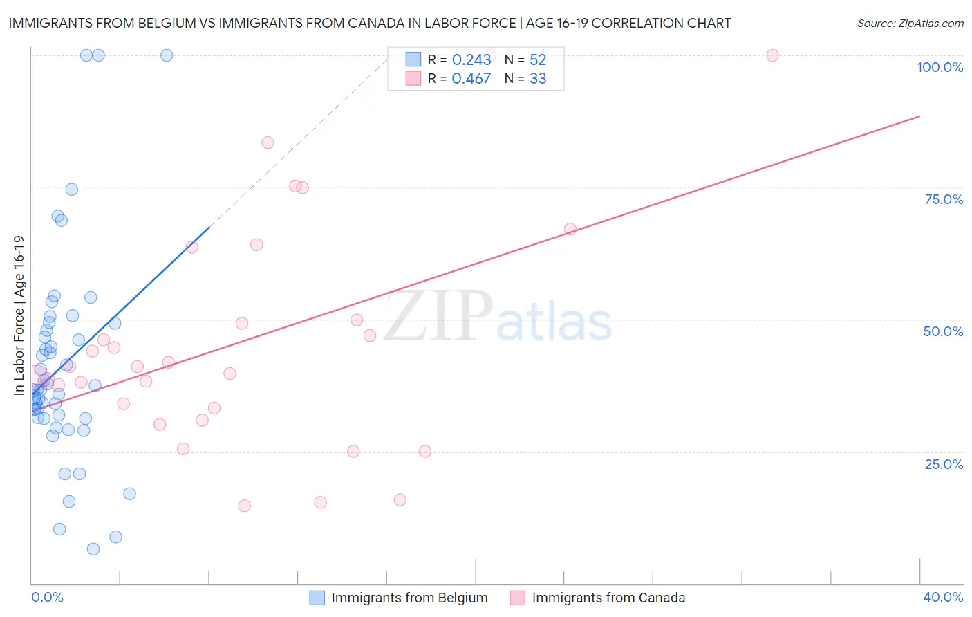 Immigrants from Belgium vs Immigrants from Canada In Labor Force | Age 16-19