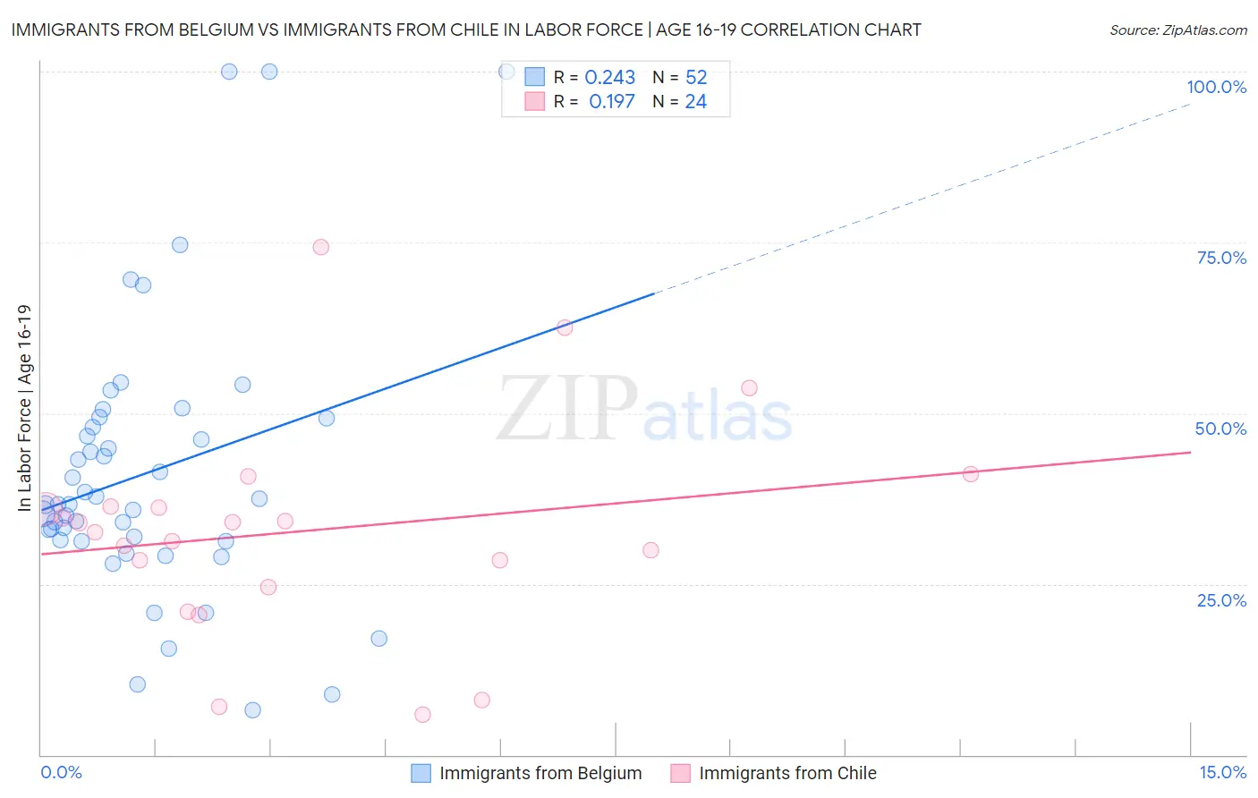 Immigrants from Belgium vs Immigrants from Chile In Labor Force | Age 16-19