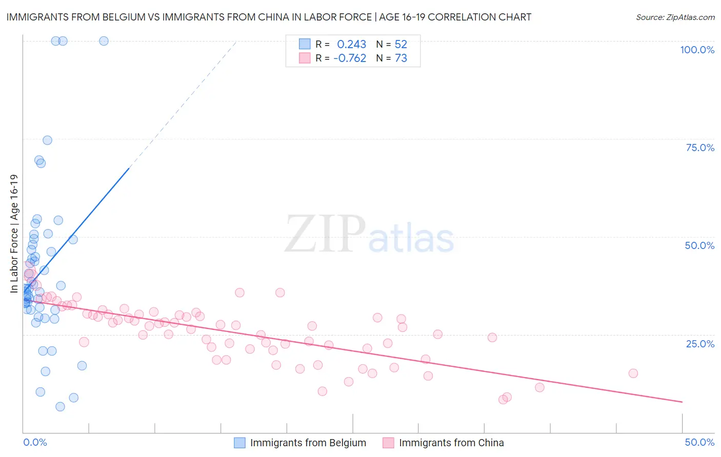 Immigrants from Belgium vs Immigrants from China In Labor Force | Age 16-19