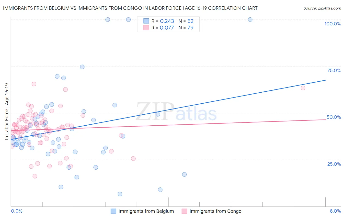 Immigrants from Belgium vs Immigrants from Congo In Labor Force | Age 16-19