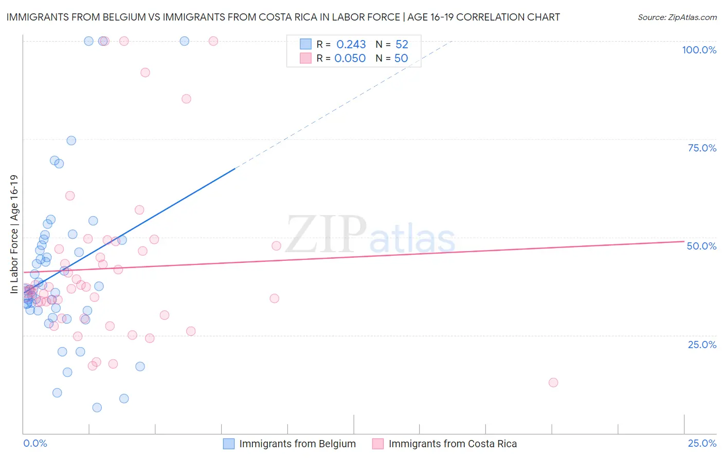 Immigrants from Belgium vs Immigrants from Costa Rica In Labor Force | Age 16-19