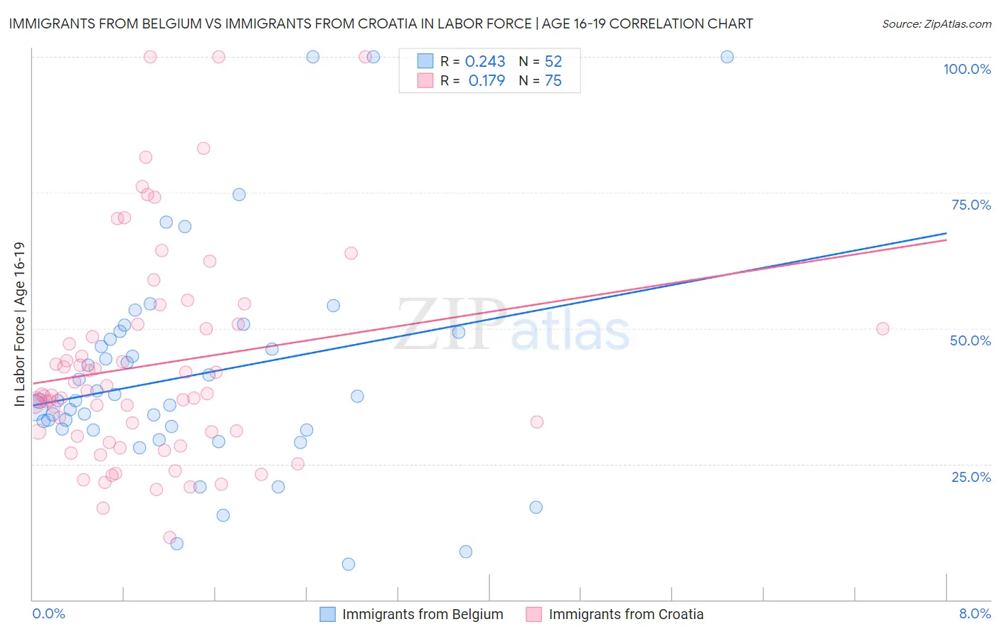 Immigrants from Belgium vs Immigrants from Croatia In Labor Force | Age 16-19