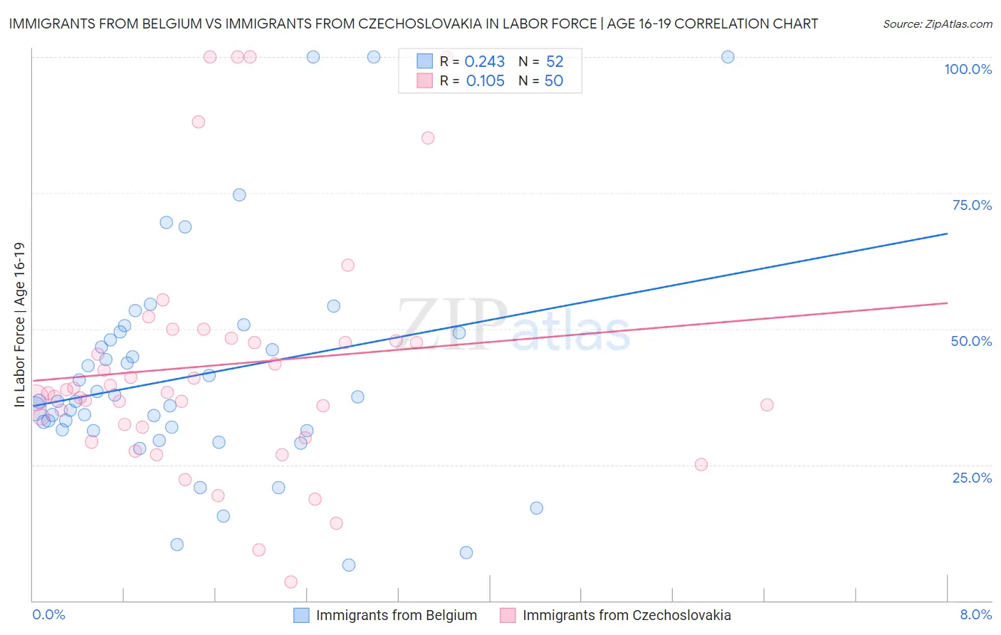 Immigrants from Belgium vs Immigrants from Czechoslovakia In Labor Force | Age 16-19