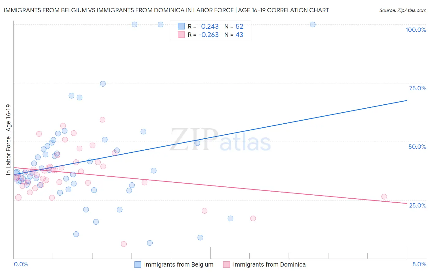 Immigrants from Belgium vs Immigrants from Dominica In Labor Force | Age 16-19