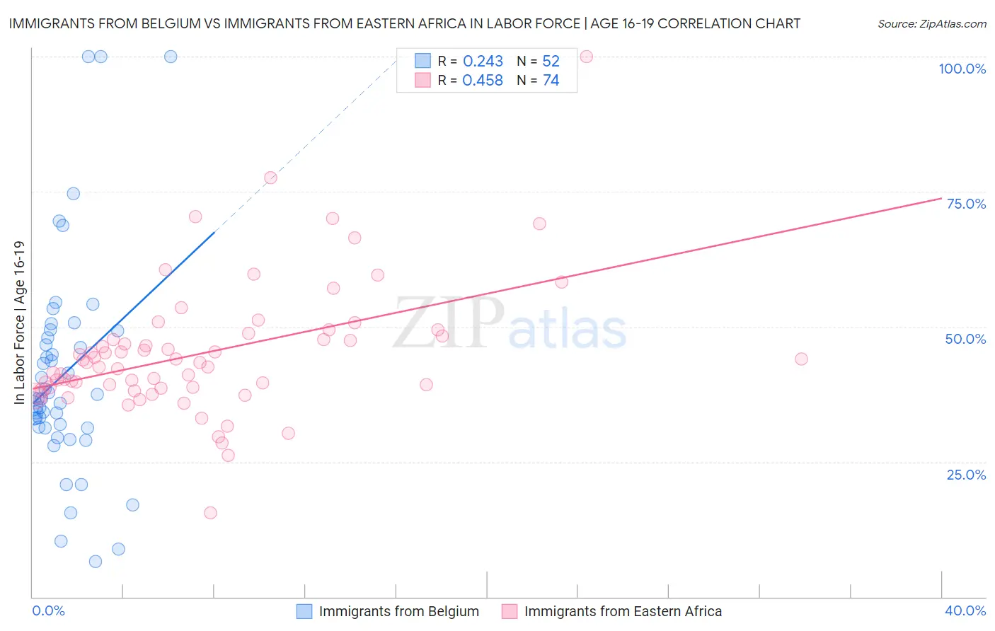 Immigrants from Belgium vs Immigrants from Eastern Africa In Labor Force | Age 16-19