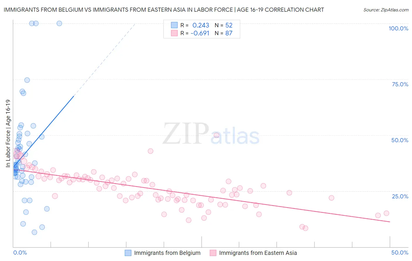 Immigrants from Belgium vs Immigrants from Eastern Asia In Labor Force | Age 16-19
