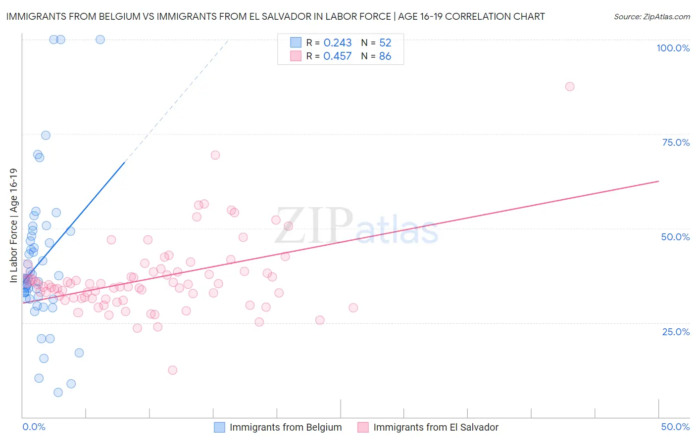 Immigrants from Belgium vs Immigrants from El Salvador In Labor Force | Age 16-19