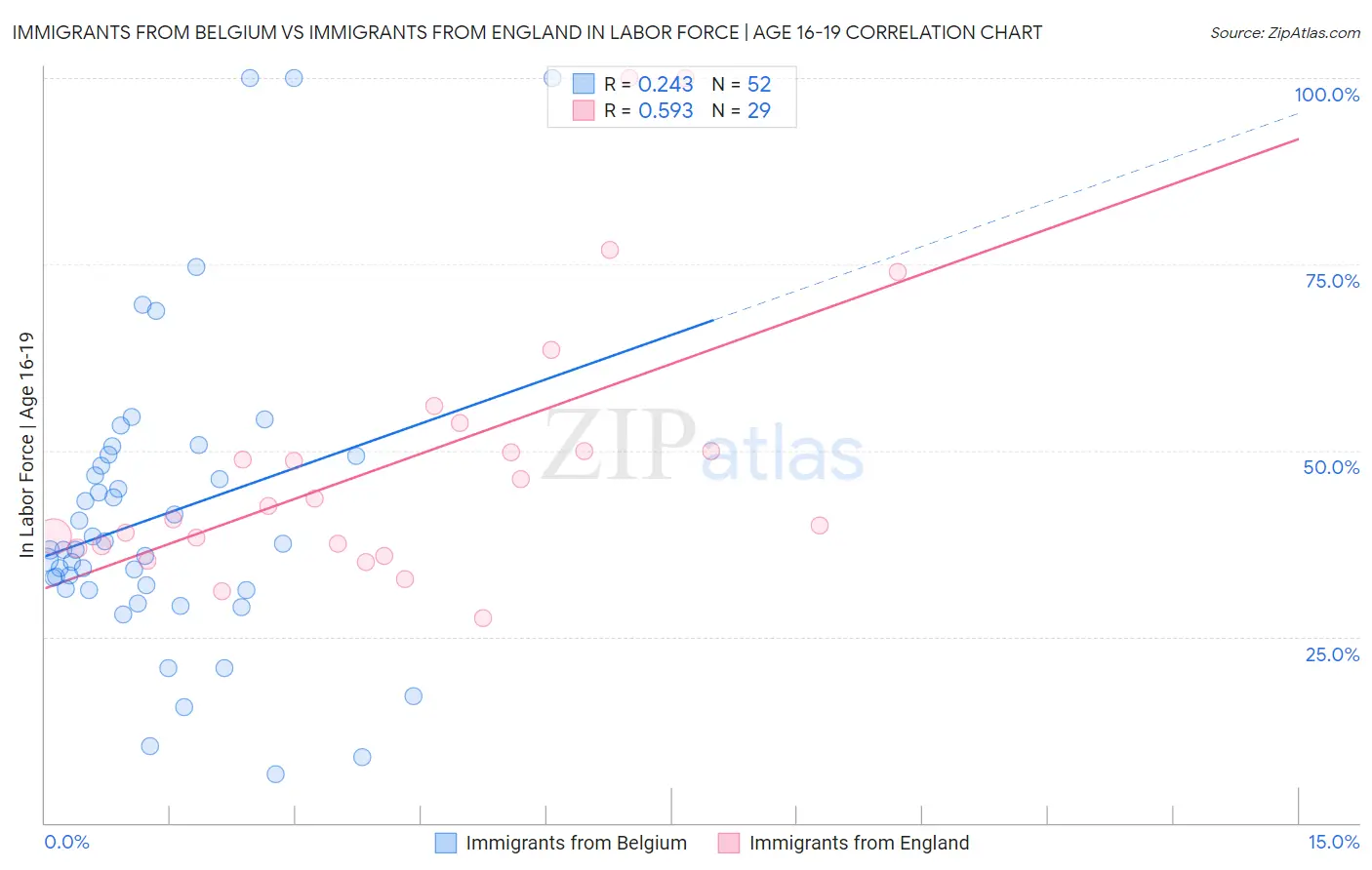 Immigrants from Belgium vs Immigrants from England In Labor Force | Age 16-19