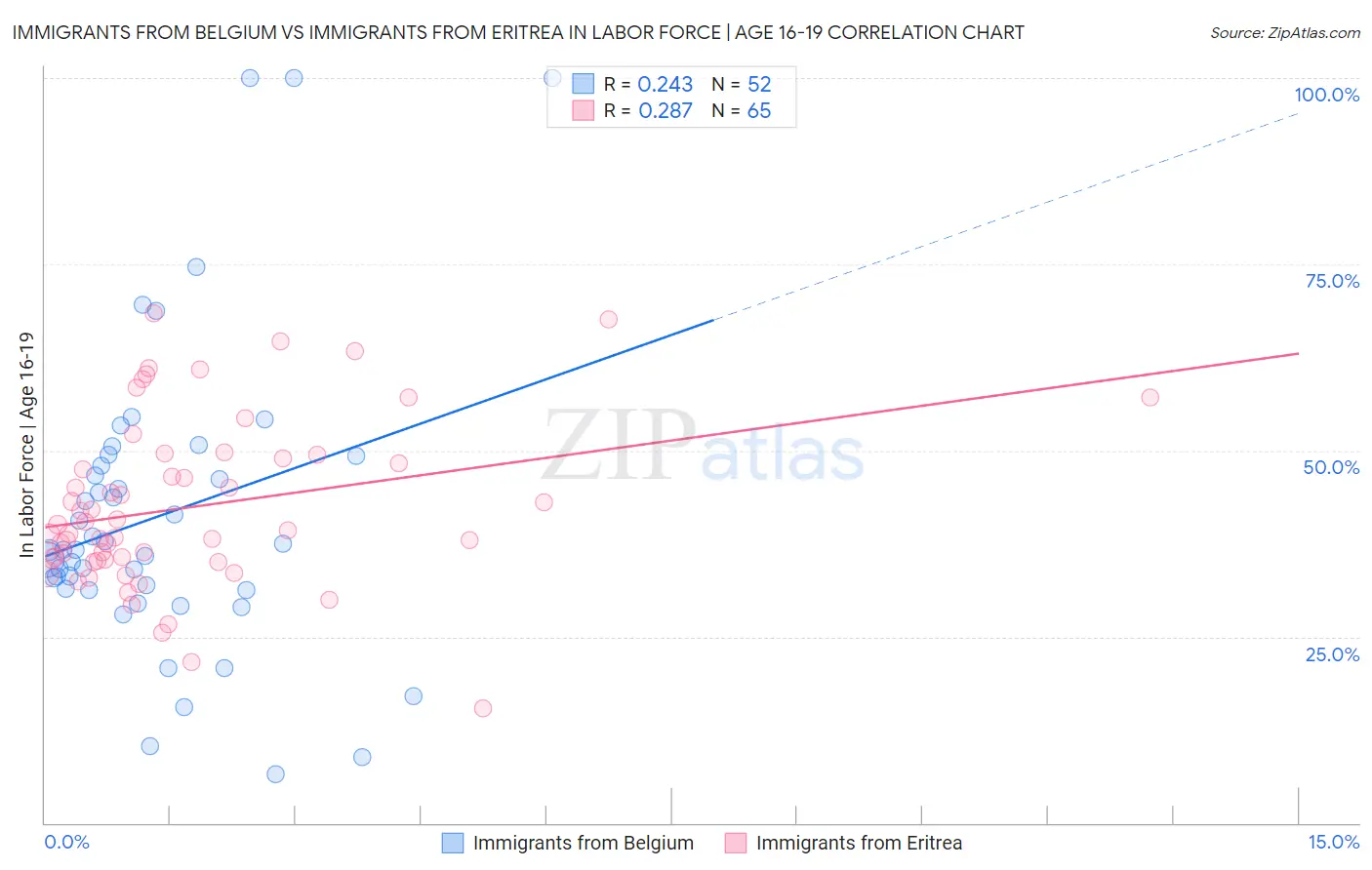Immigrants from Belgium vs Immigrants from Eritrea In Labor Force | Age 16-19