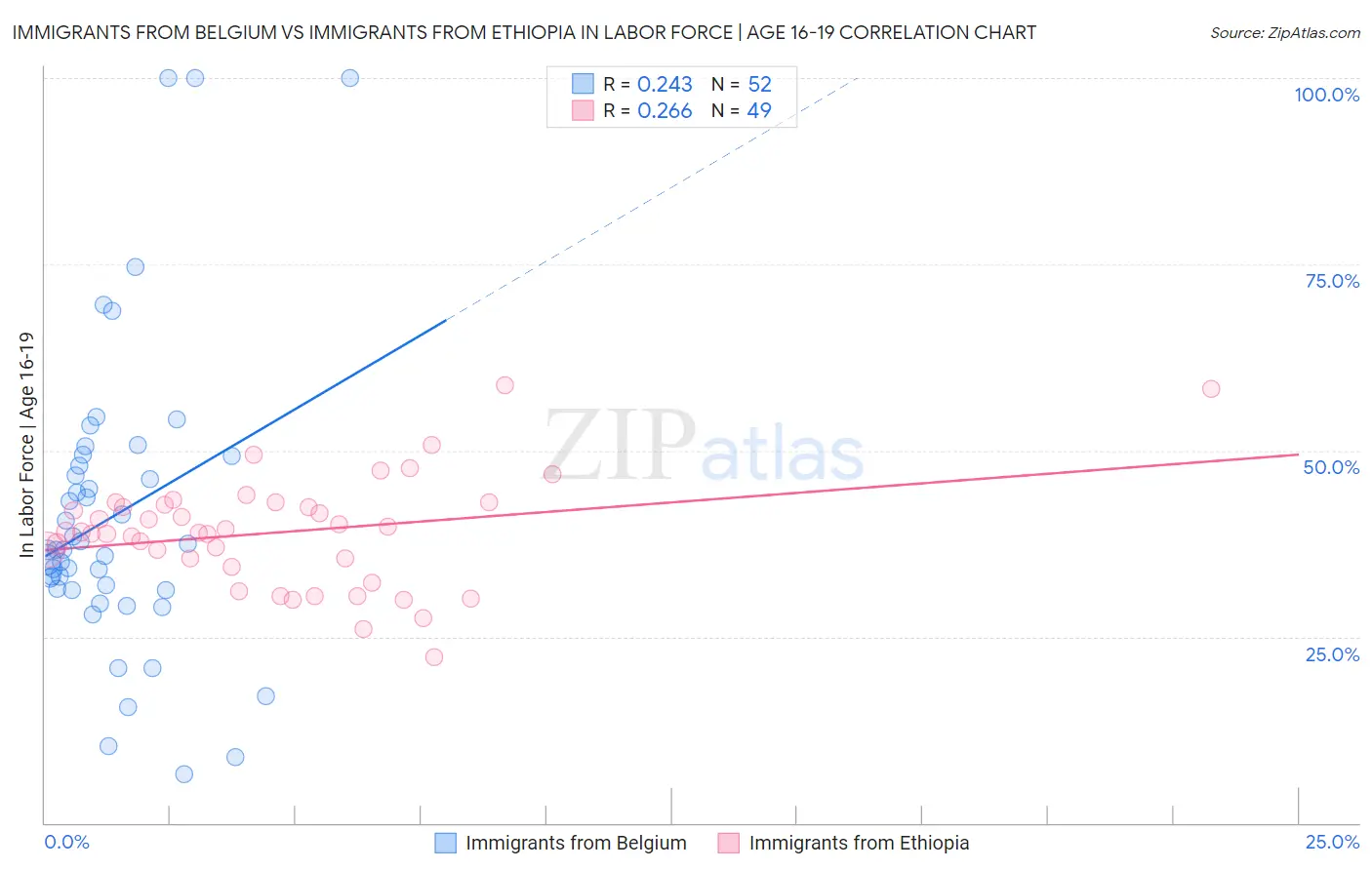 Immigrants from Belgium vs Immigrants from Ethiopia In Labor Force | Age 16-19