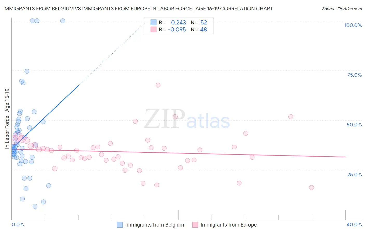 Immigrants from Belgium vs Immigrants from Europe In Labor Force | Age 16-19