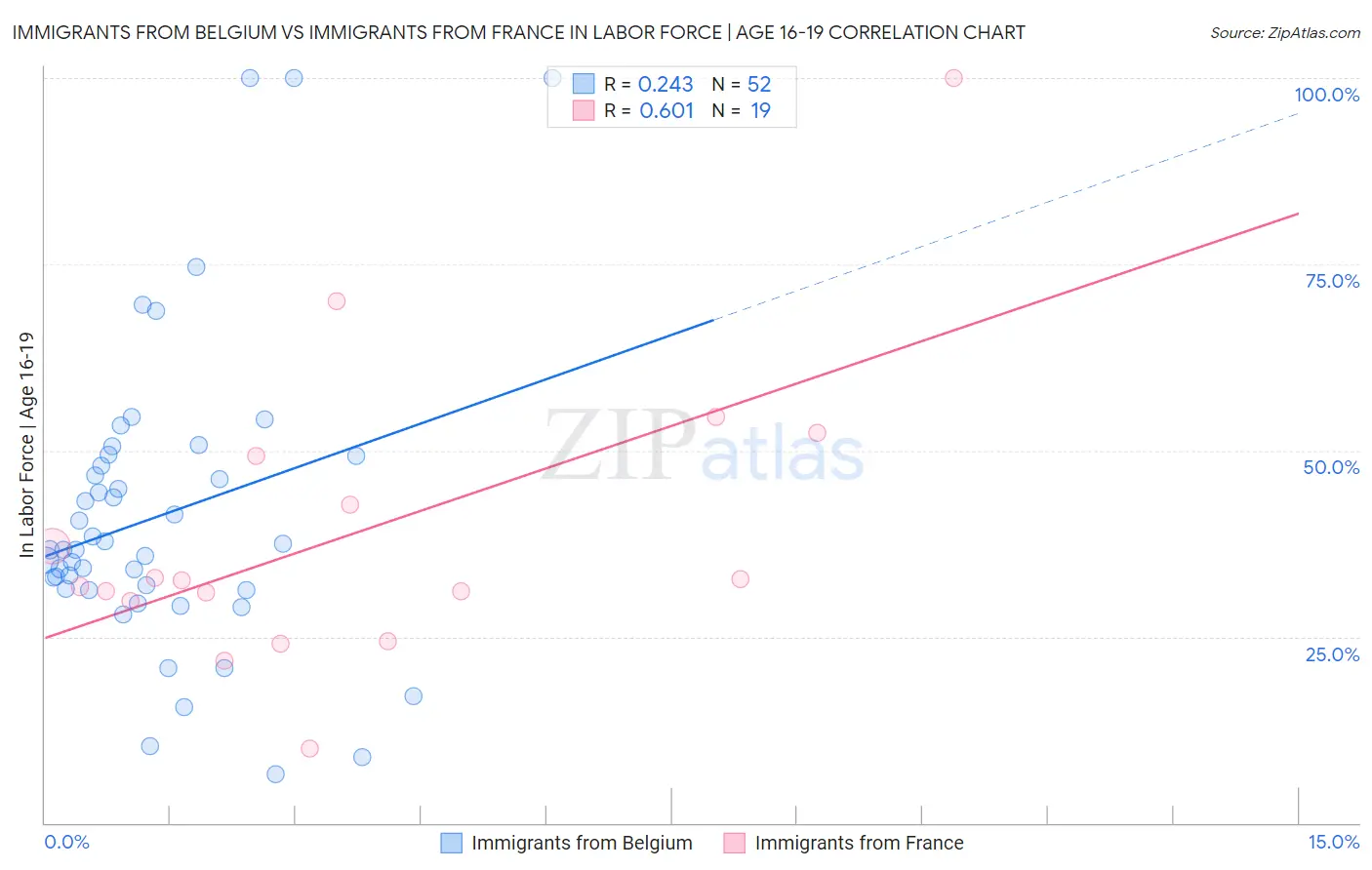 Immigrants from Belgium vs Immigrants from France In Labor Force | Age 16-19