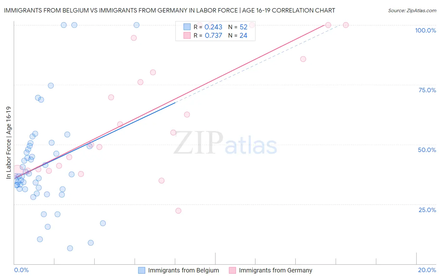 Immigrants from Belgium vs Immigrants from Germany In Labor Force | Age 16-19