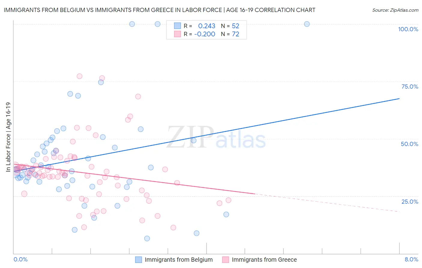 Immigrants from Belgium vs Immigrants from Greece In Labor Force | Age 16-19