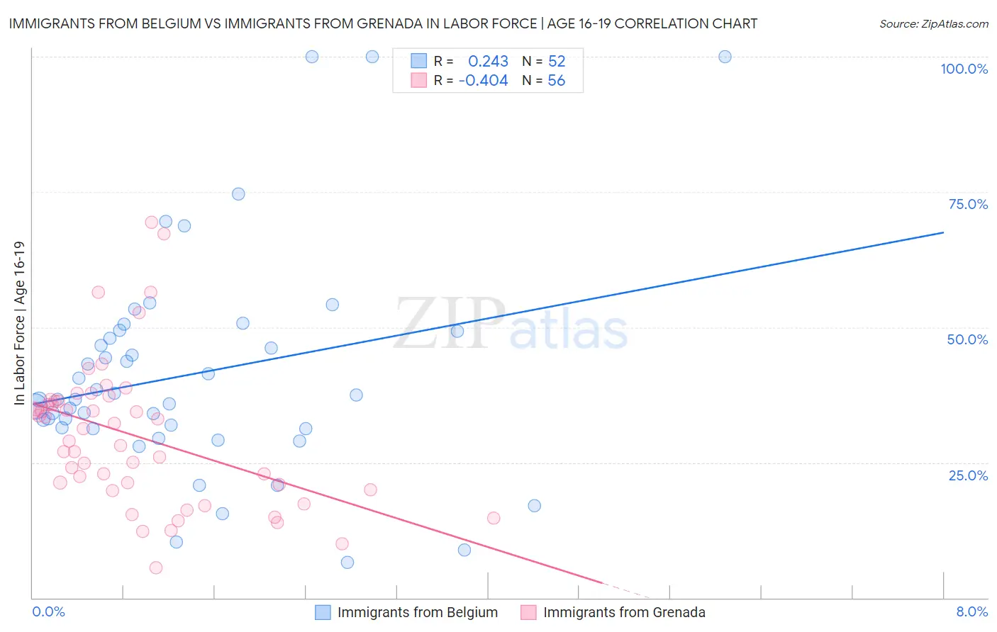 Immigrants from Belgium vs Immigrants from Grenada In Labor Force | Age 16-19